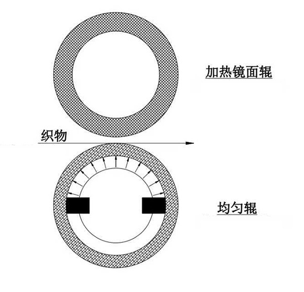 無極調(diào)壓均勻輥軋光機1.jpg